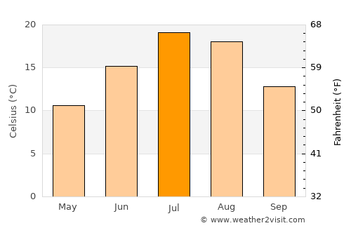 Saint Anthony average temperature in July