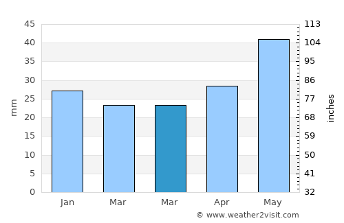 Saint Anthony average rain in March