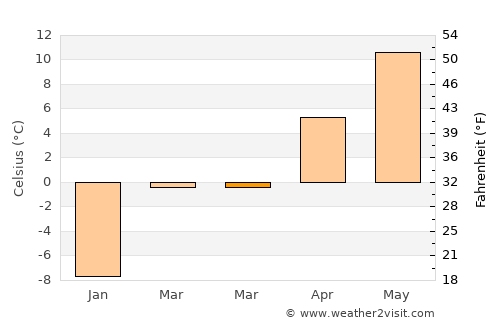 Saint Anthony average temperature in March