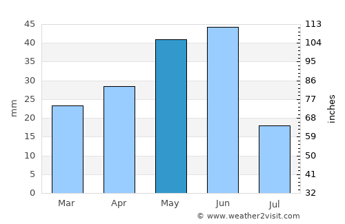 Saint Anthony average rain in May
