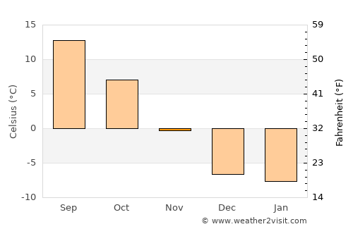 Saint Anthony average temperature in November