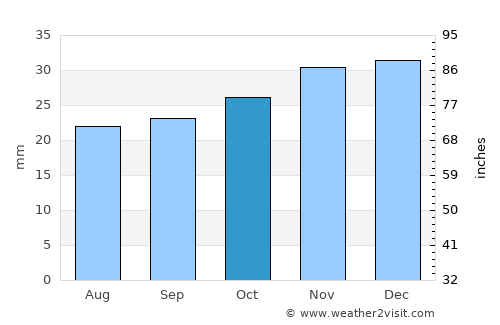 Saint Anthony average rain in October