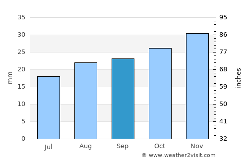 Saint Anthony average rain in September