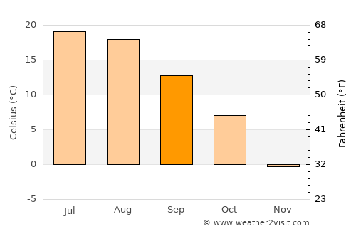 Saint Anthony average temperature in September
