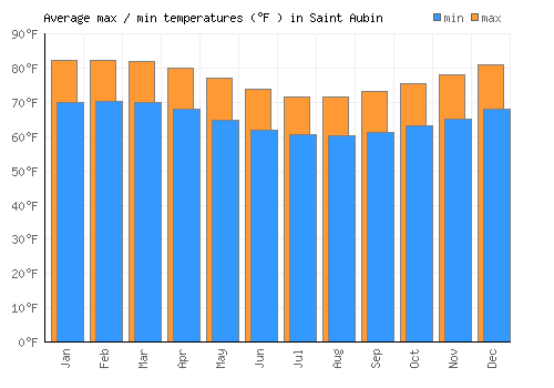 Saint Aubin average minimum / maximum temperatures (Fahrenheit)