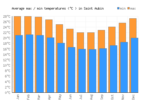 Saint Aubin average minimum / maximum temperatures (Celsius)