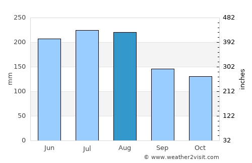 Saint Aubin average rain in August