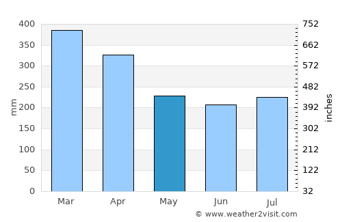 Saint Aubin average rain in May