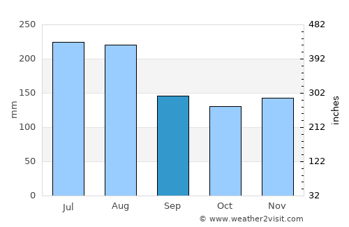 Saint Aubin average rain in September