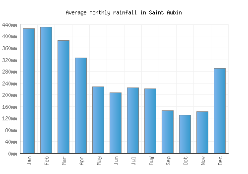 Saint Aubin monthly rainfall chart (mm)
