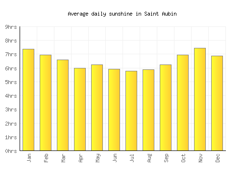Saint Aubin average daily sunshine chart