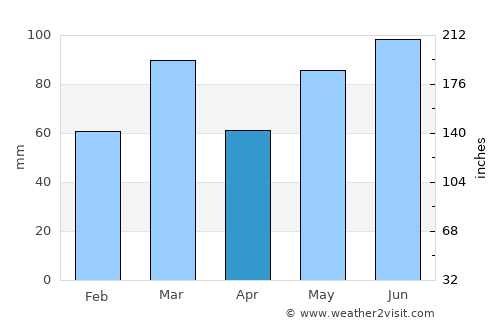 Saint-Augustin average rain in April