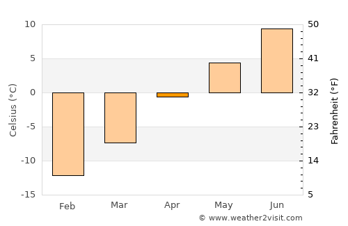 Saint-Augustin average temperature in April