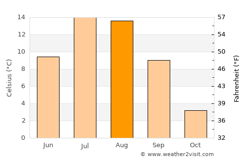 Saint-Augustin average temperature in August