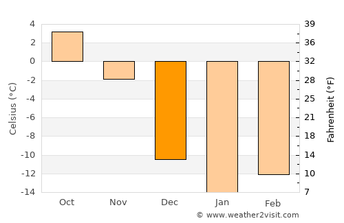 Saint-Augustin average temperature in December