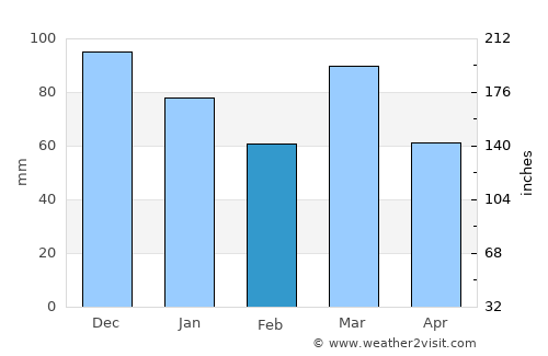 Saint-Augustin average rain in February