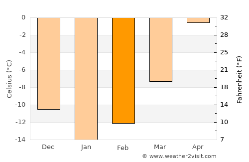 Saint-Augustin average temperature in February