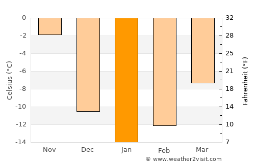 Saint-Augustin average temperature in January