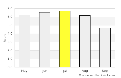Saint-Augustin average rain in July