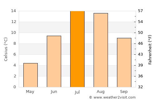 Saint-Augustin average temperature in July