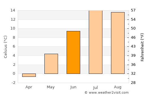 Saint-Augustin average temperature in June