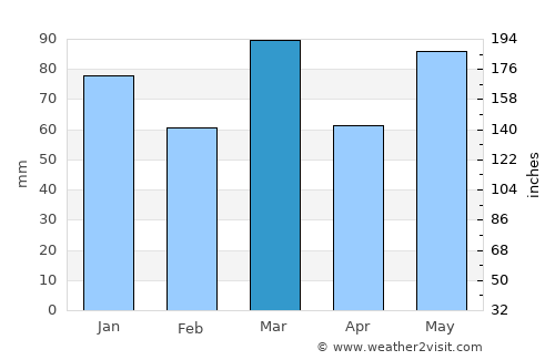 Saint-Augustin average rain in March