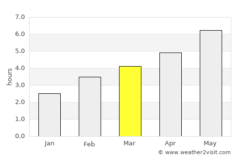 Saint-Augustin average rain in March