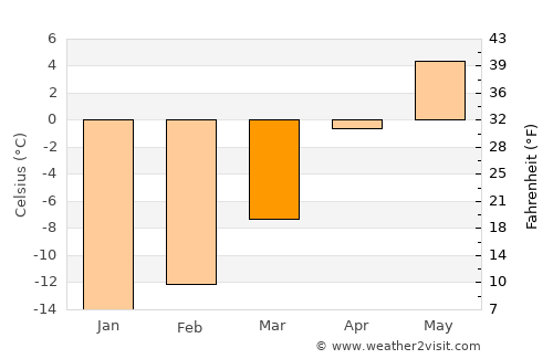 Saint-Augustin average temperature in March