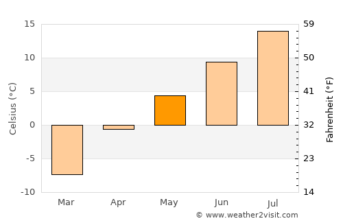Saint-Augustin average temperature in May
