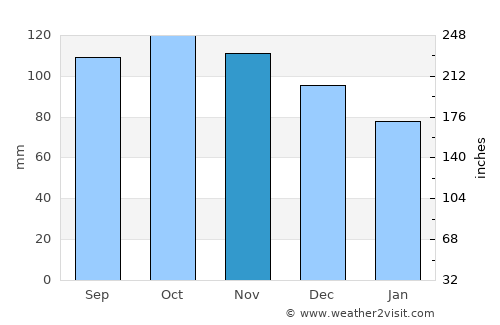 Saint-Augustin average rain in November