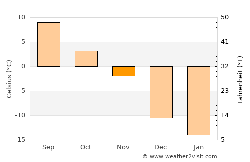 Saint-Augustin average temperature in November