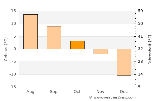 Saint-Augustin average temperature in October