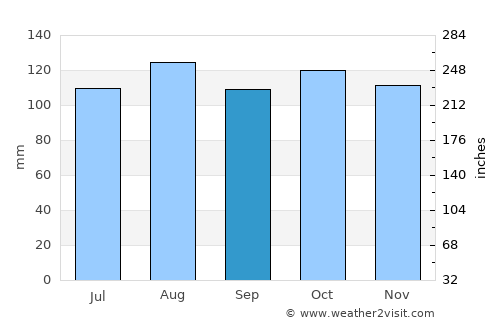 Saint-Augustin average rain in September