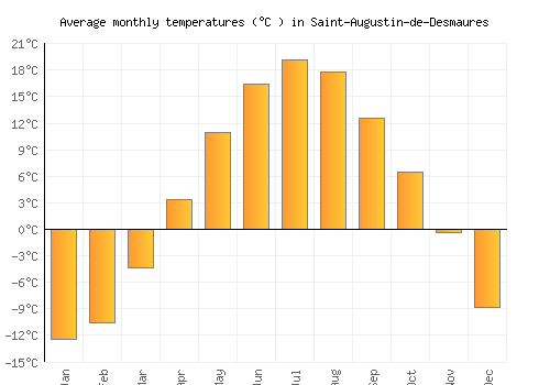 Saint-Augustin-de-Desmaures average temperature chart (Celsius)