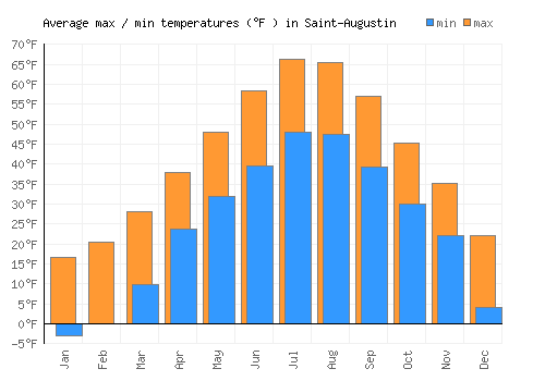 Saint-Augustin average minimum / maximum temperatures (Fahrenheit)