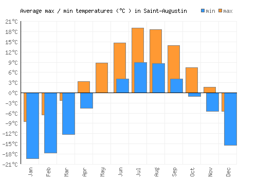 Saint-Augustin average minimum / maximum temperatures (Celsius)
