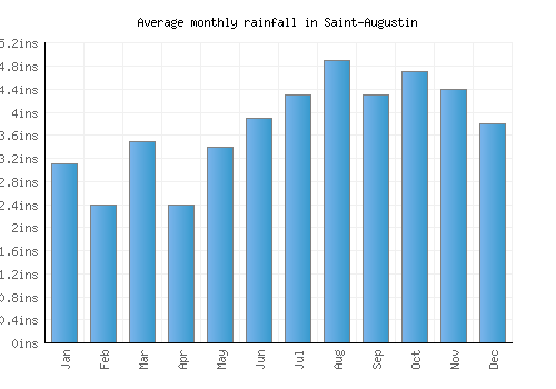 Saint-Augustin monthly rainfall chart (inches)