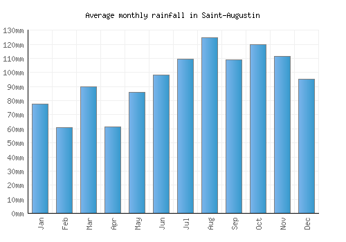 Saint-Augustin monthly rainfall chart (mm)