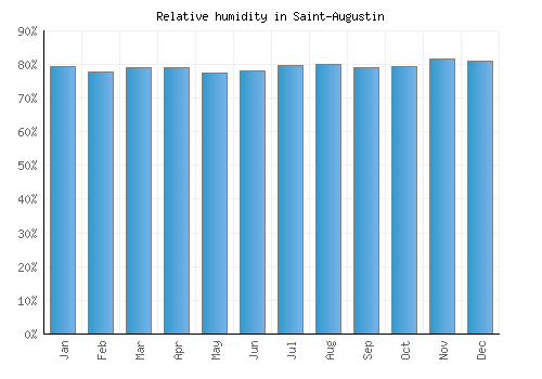 Saint-Augustin relative humidity averages