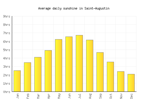 Saint-Augustin average daily sunshine chart