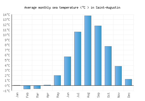 Saint-Augustin average sea temperature chart (Celsius)