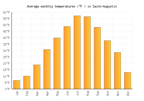 Saint-Augustin average temperature chart (Fahrenheit)