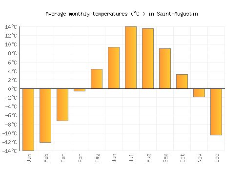 Saint-Augustin average temperature chart (Celsius)