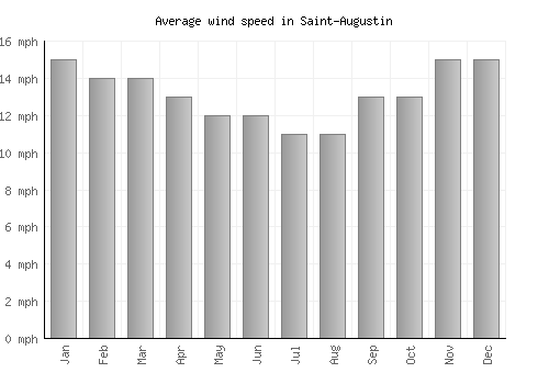 Saint-Augustin average winspeed by month (mph)