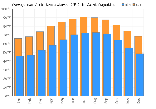 Saint Augustine average minimum / maximum temperatures (Fahrenheit)