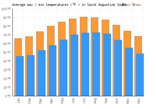 Saint Augustine South average minimum / maximum temperatures (Fahrenheit)