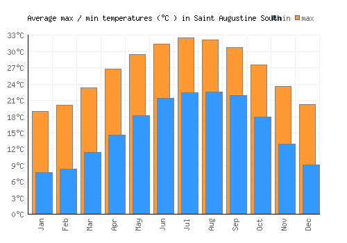 Saint Augustine South average minimum / maximum temperatures (Celsius)