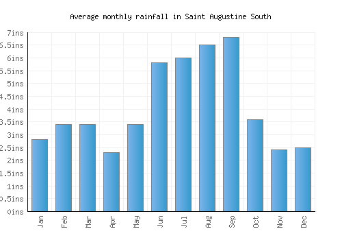 Saint Augustine South monthly rainfall chart (inches)
