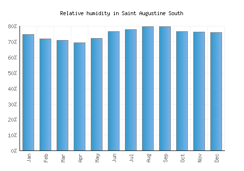 Saint Augustine South relative humidity averages