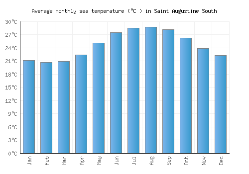 Saint Augustine South average sea temperature chart (Celsius)